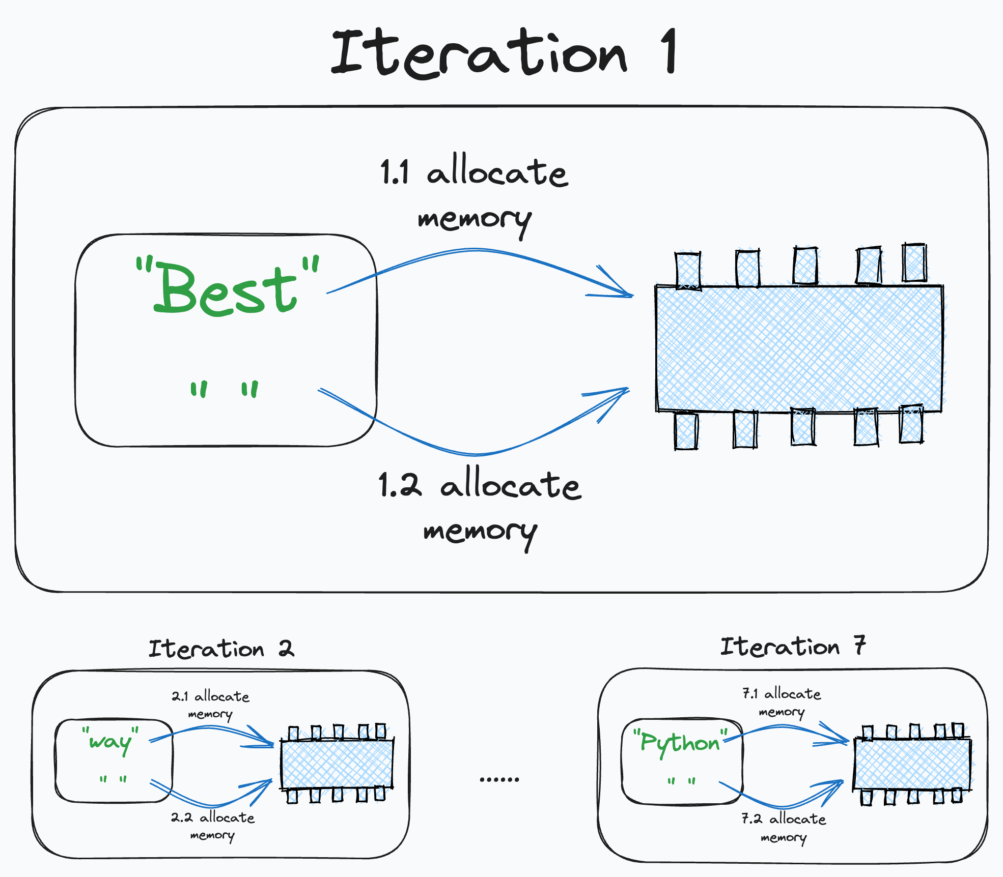 Iteriation Why Join() Is Faster Than Iteration? - by Avi Chawla