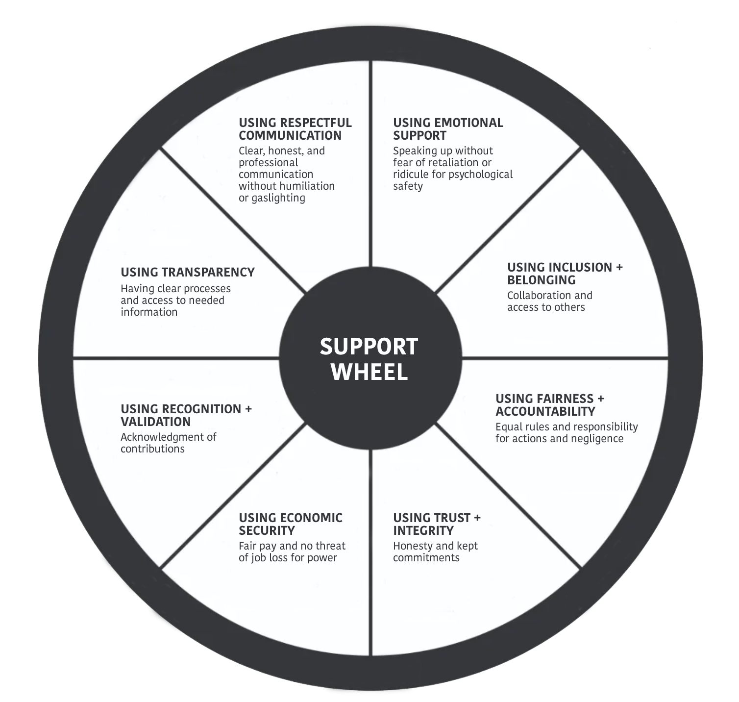Support System Wheel The Support Wheel at Work: What to Do Instead of Power and Control