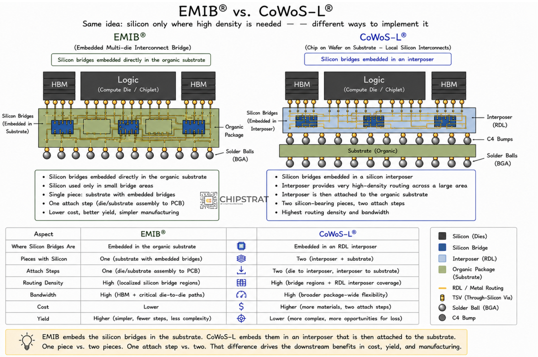 Intel EMIB vs TSMC CoWoS. Update: earlier image had some label errors. Thanks to the reader who caught it!