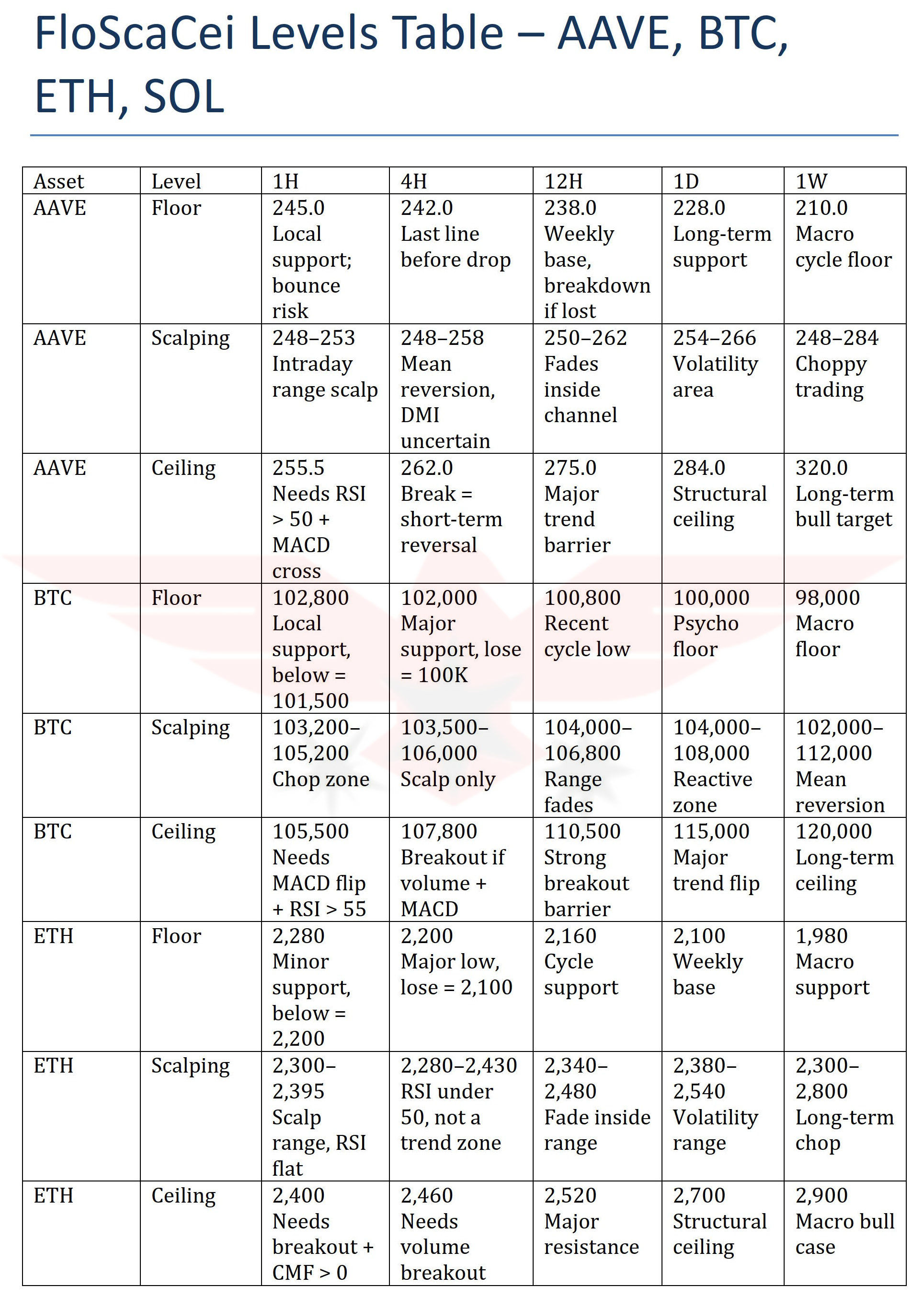 📊 FloScaCei Levels (Floor – Scalping – Ceiling) – BTC, ETH, SOL, AAVE