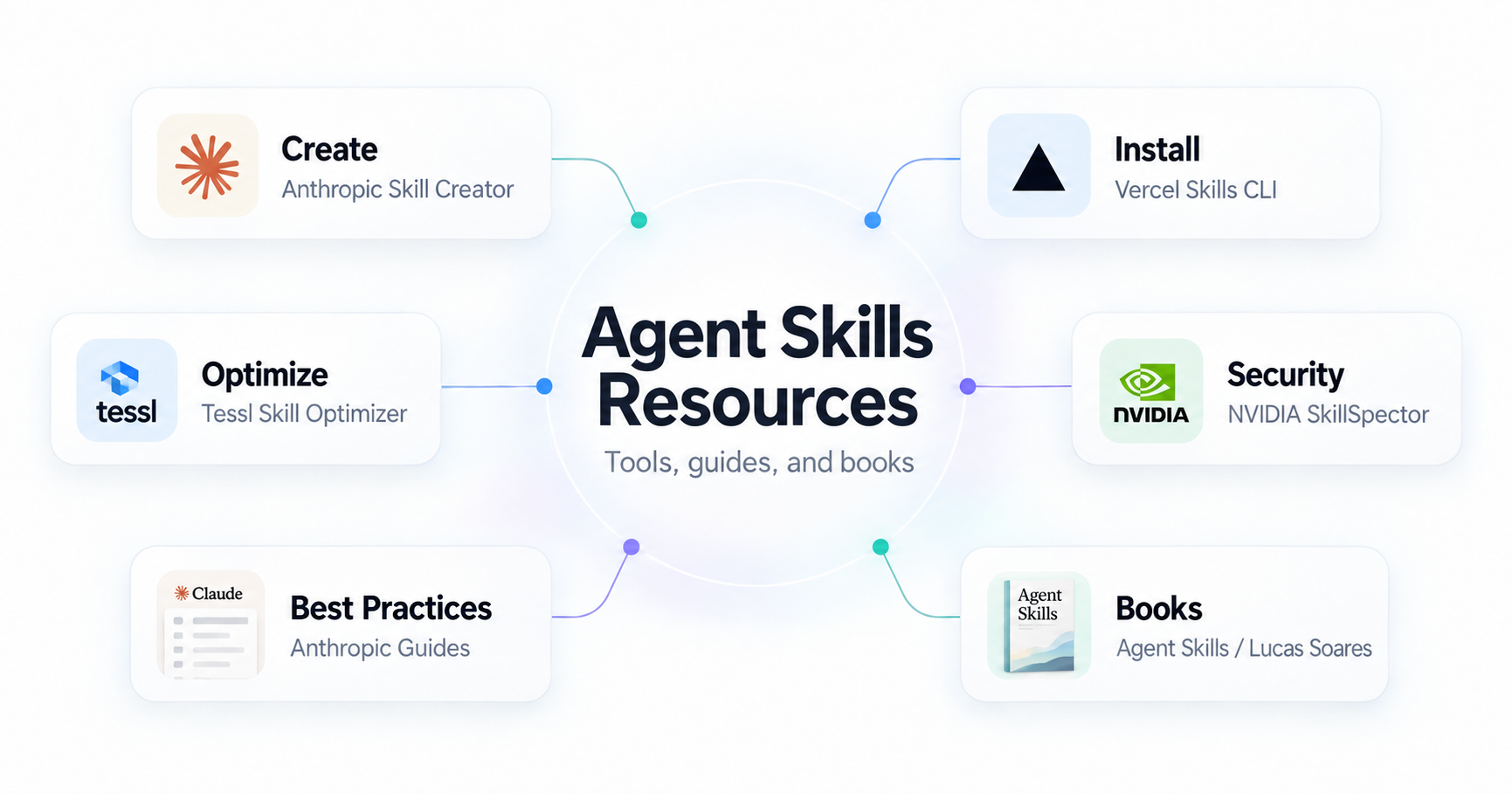 Agent Skills 工具按生命周期收成一份清单