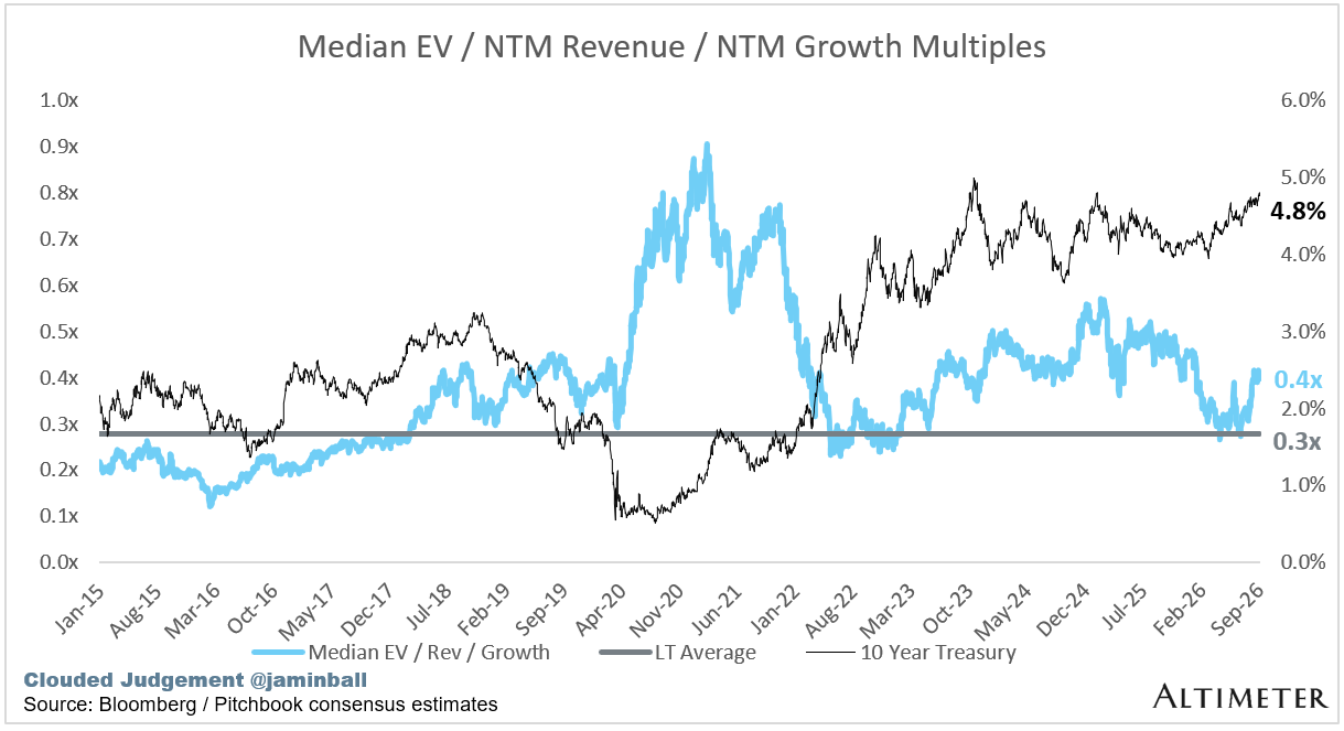 EV / NTM Rev / Growth 续