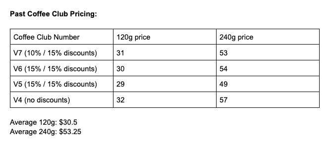 Past coffee club pricing