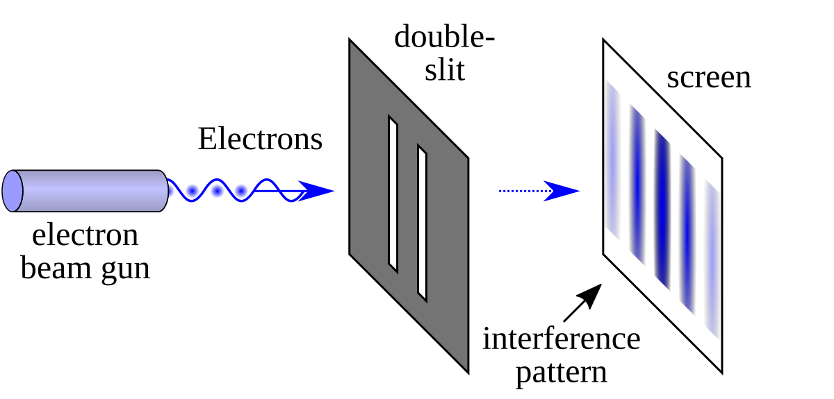 Double-slit experiment - Wikipedia