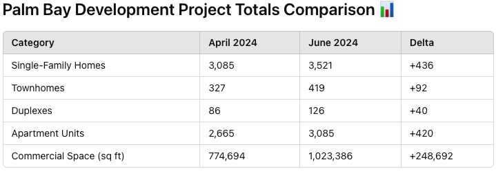 Image for article: Palm Bay’s Building Boom Continues: Development Projects Analysis - June 2024