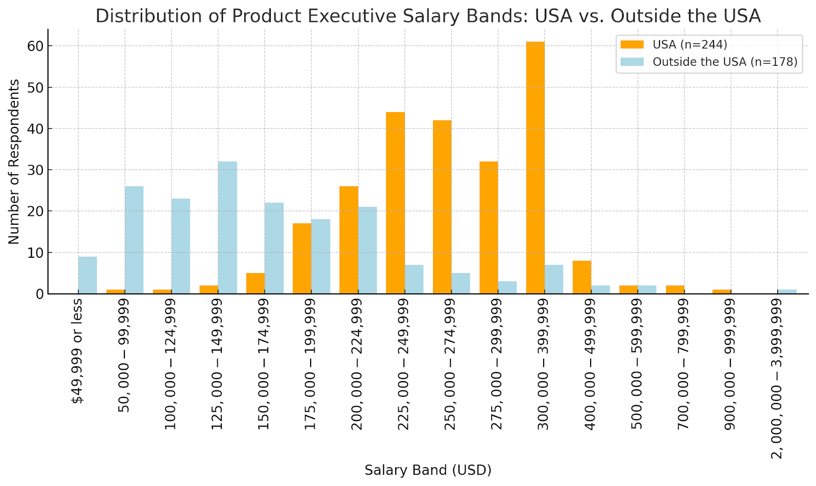 Image from How much do U.S. product managers really make?