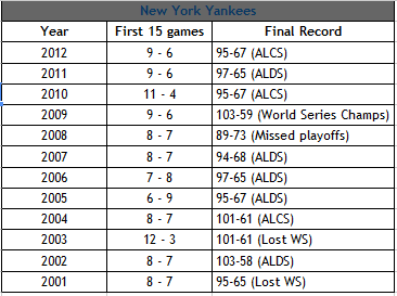 Yankees record through 15 games
