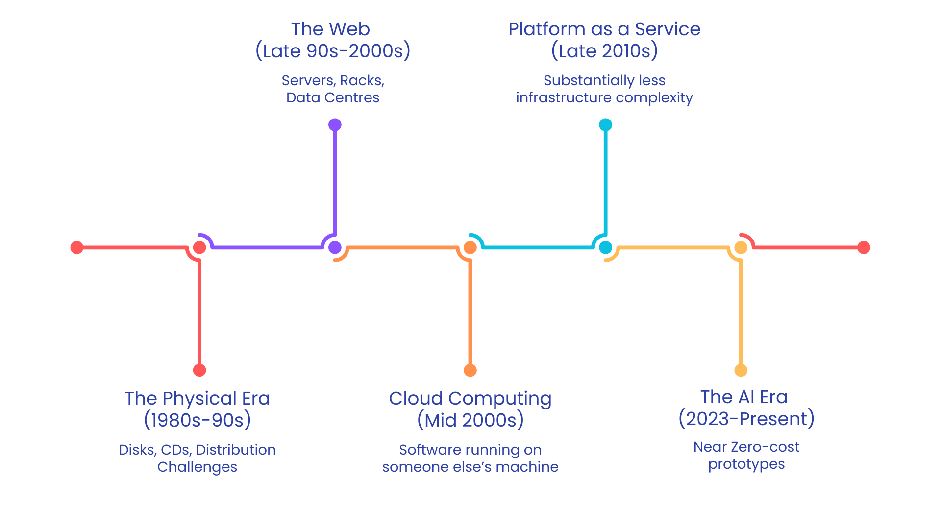 Vibe Coding Your Way to a Seed Round