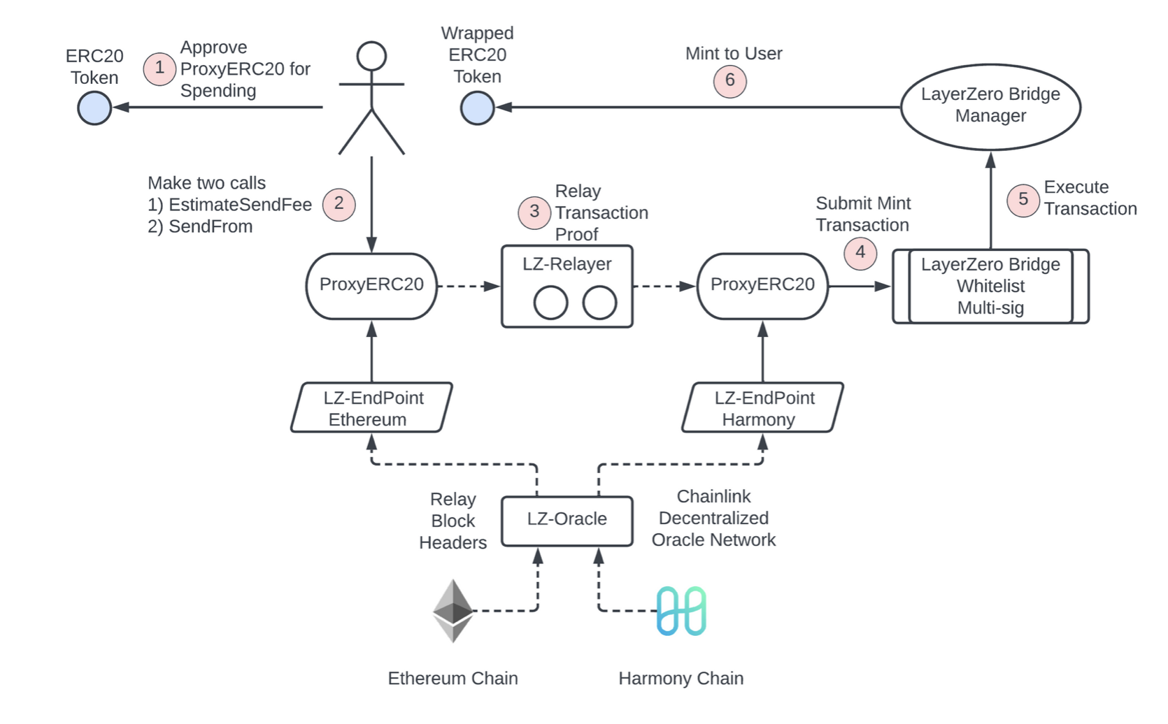 Bridging Blockchains How Harmony Deploys Tokens On LayerZero bridging-blockchains-how-harmony-deploys-tokens-on-layerzero