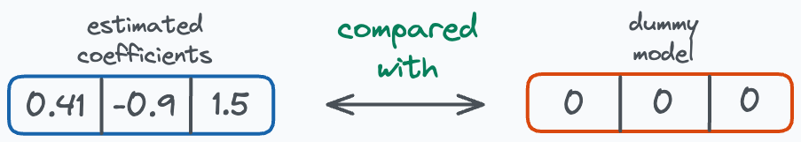 How to read Statsmodel Regression Summary? - by Avi Chawla