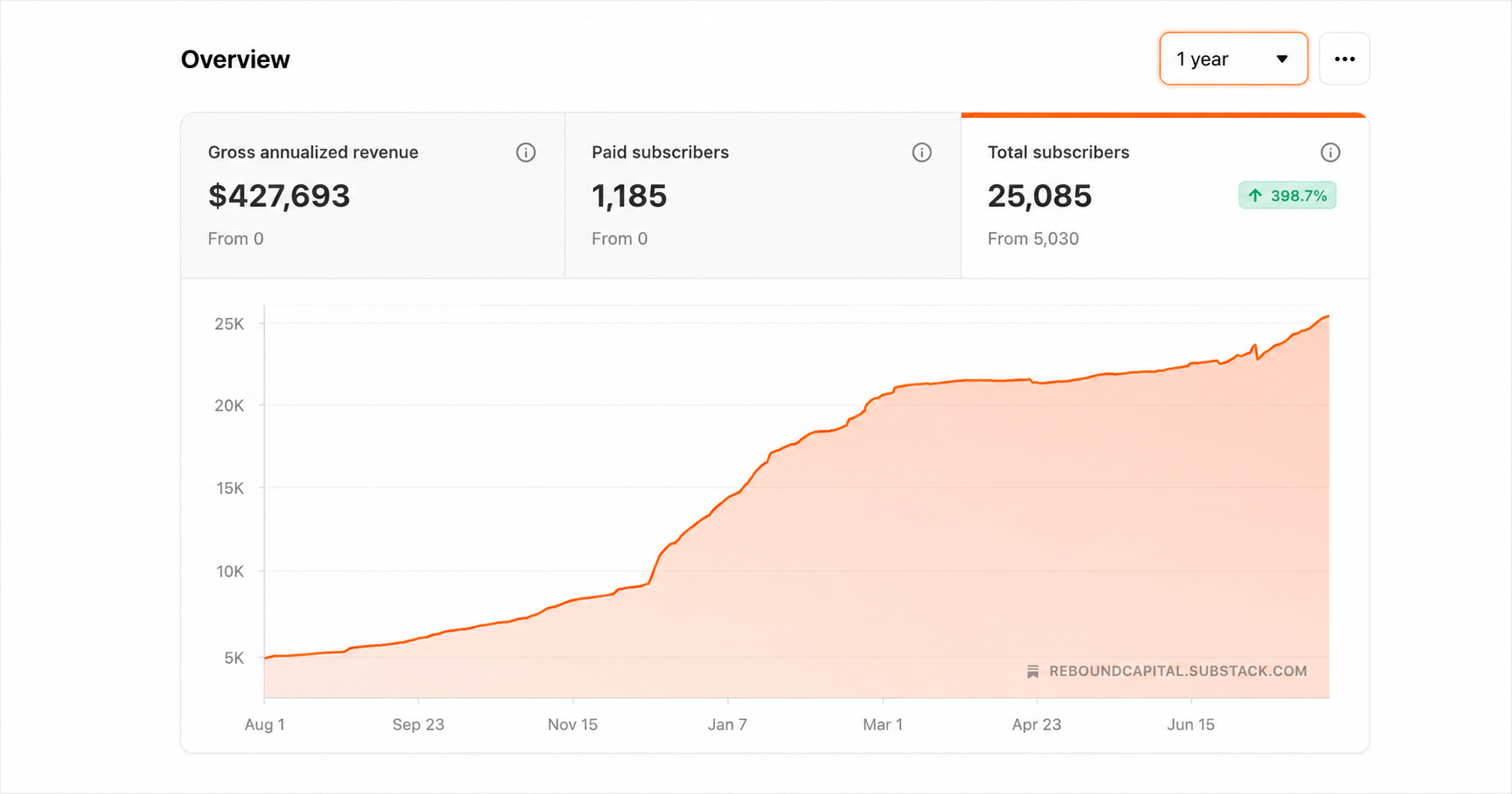 The Numbers Don’t Show a Substack Collapse — The Private Ledger