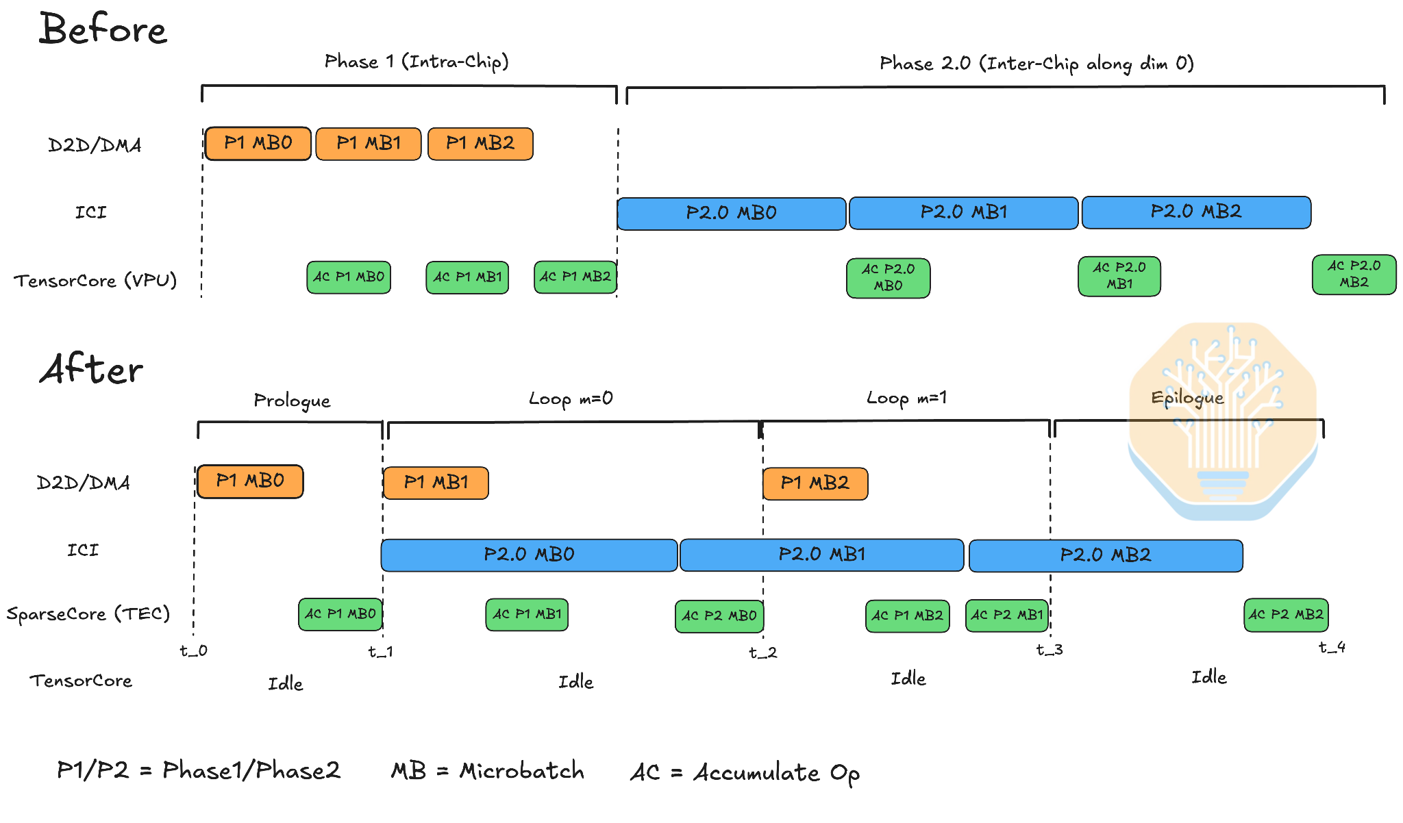 Timeline of the pipelined ReduceScatter stages showing intra-chip DMA ScatterReduce overlapping with ICI ScatterReduce across microbatches