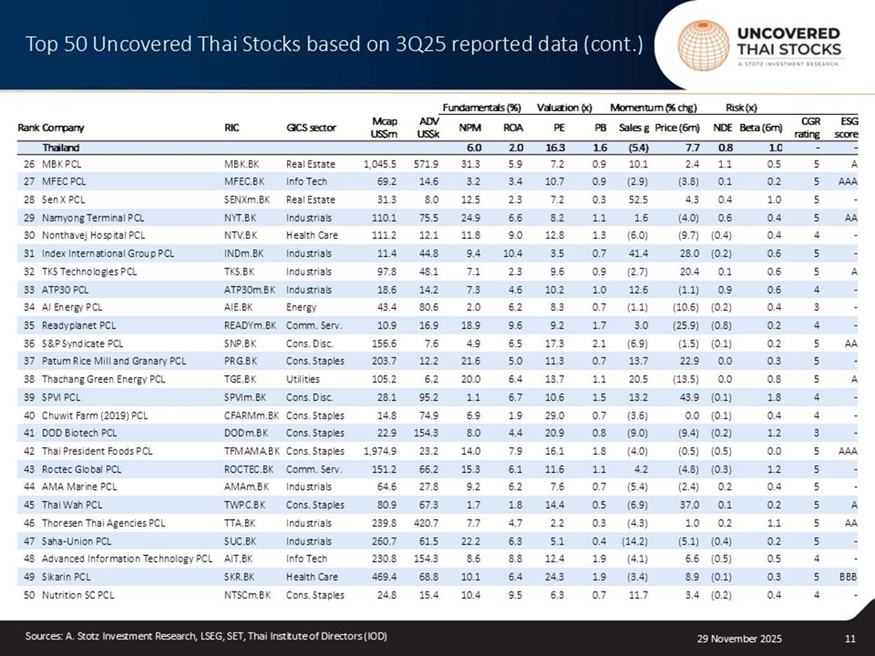The Top 50 Uncovered Thai Stocks – December 2025