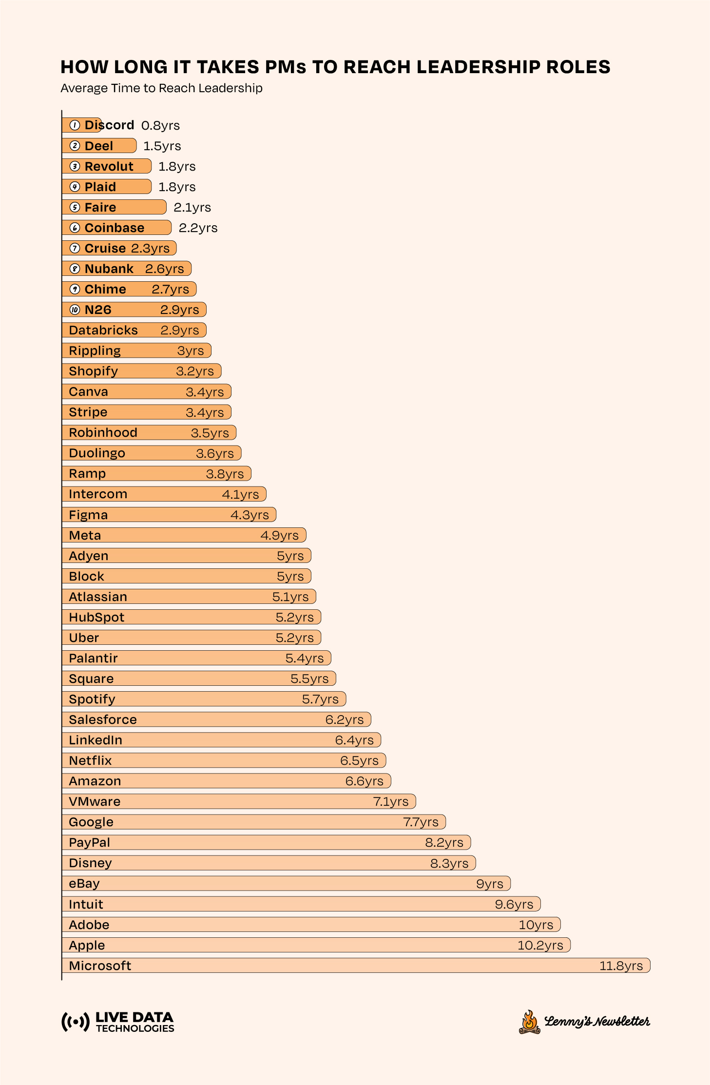 Image from Which companies accelerate PM careers most