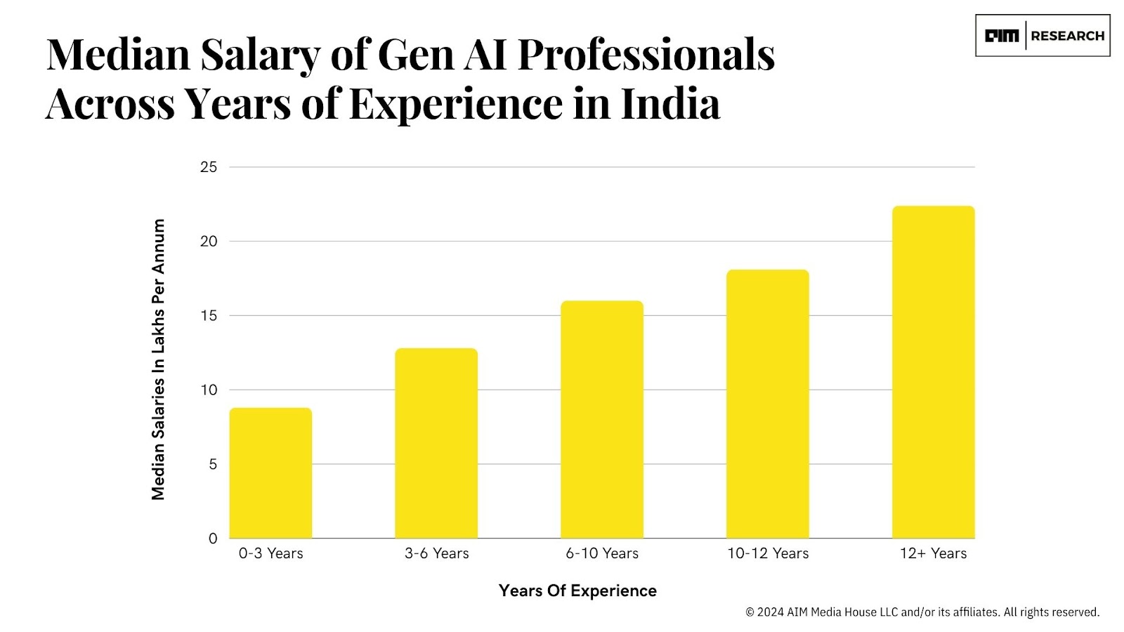 generative-ai-salaries-in-india