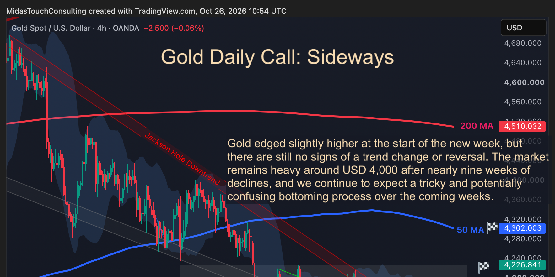 Gold Daily Call for October 26th, 2026