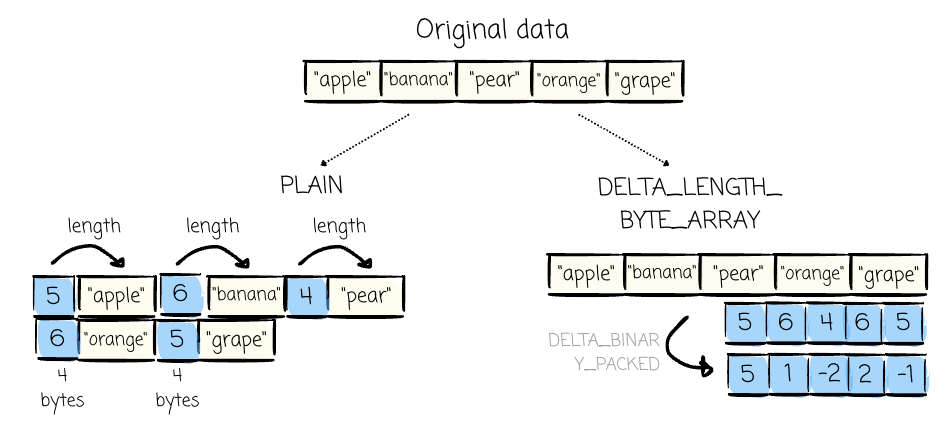 I spent 8 understanding how Parquet actually stores the data.