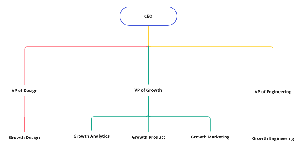 Image from How to hire your first growth team
