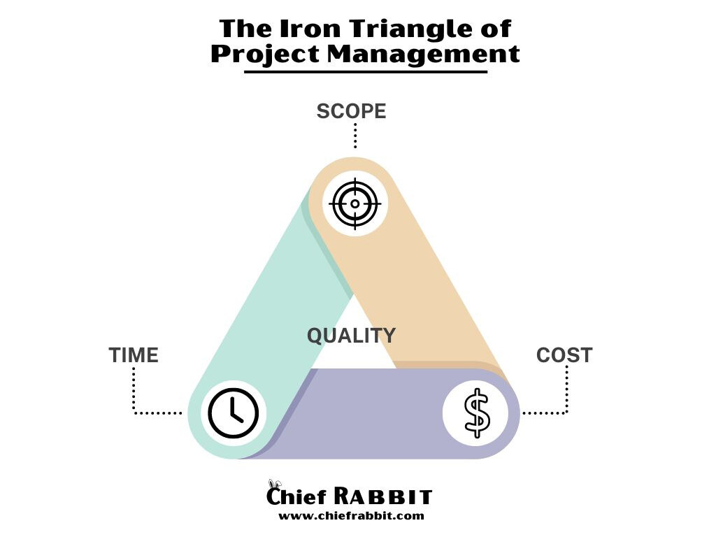 The Inescapable Truth of the Iron Triangle - by Derek Pharr