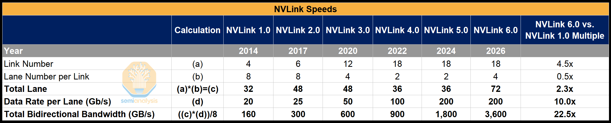 Source: Nvidia, SemiAnalysis