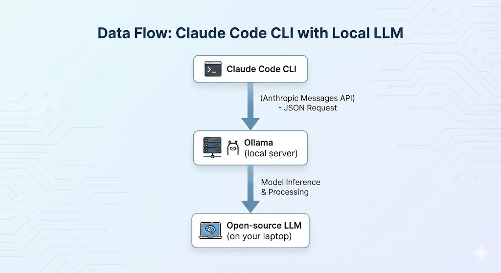 Claude Code just got a FREE mode - by Basant