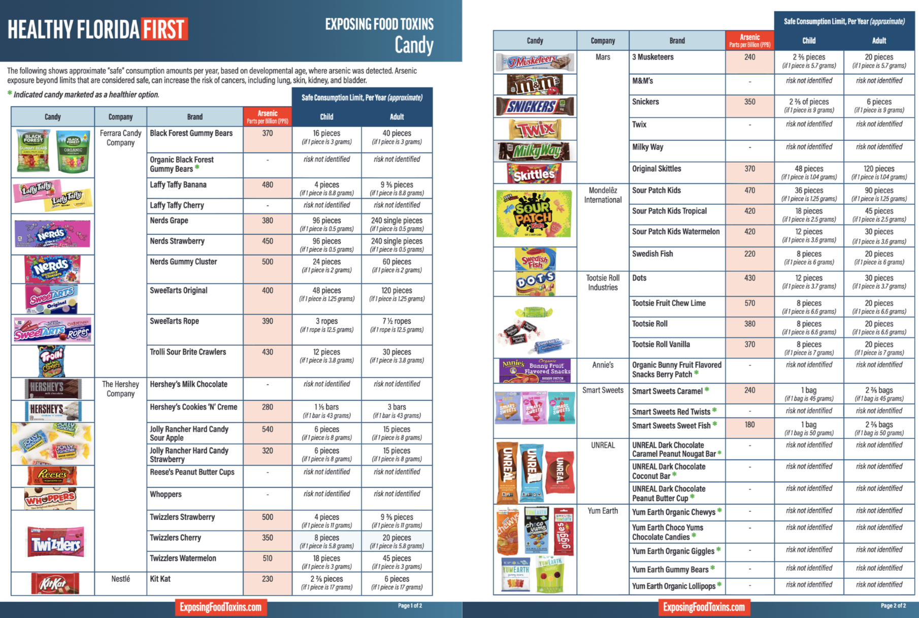 60% of Popular Children’s Candies Contain Dangerous Arsenic Levels