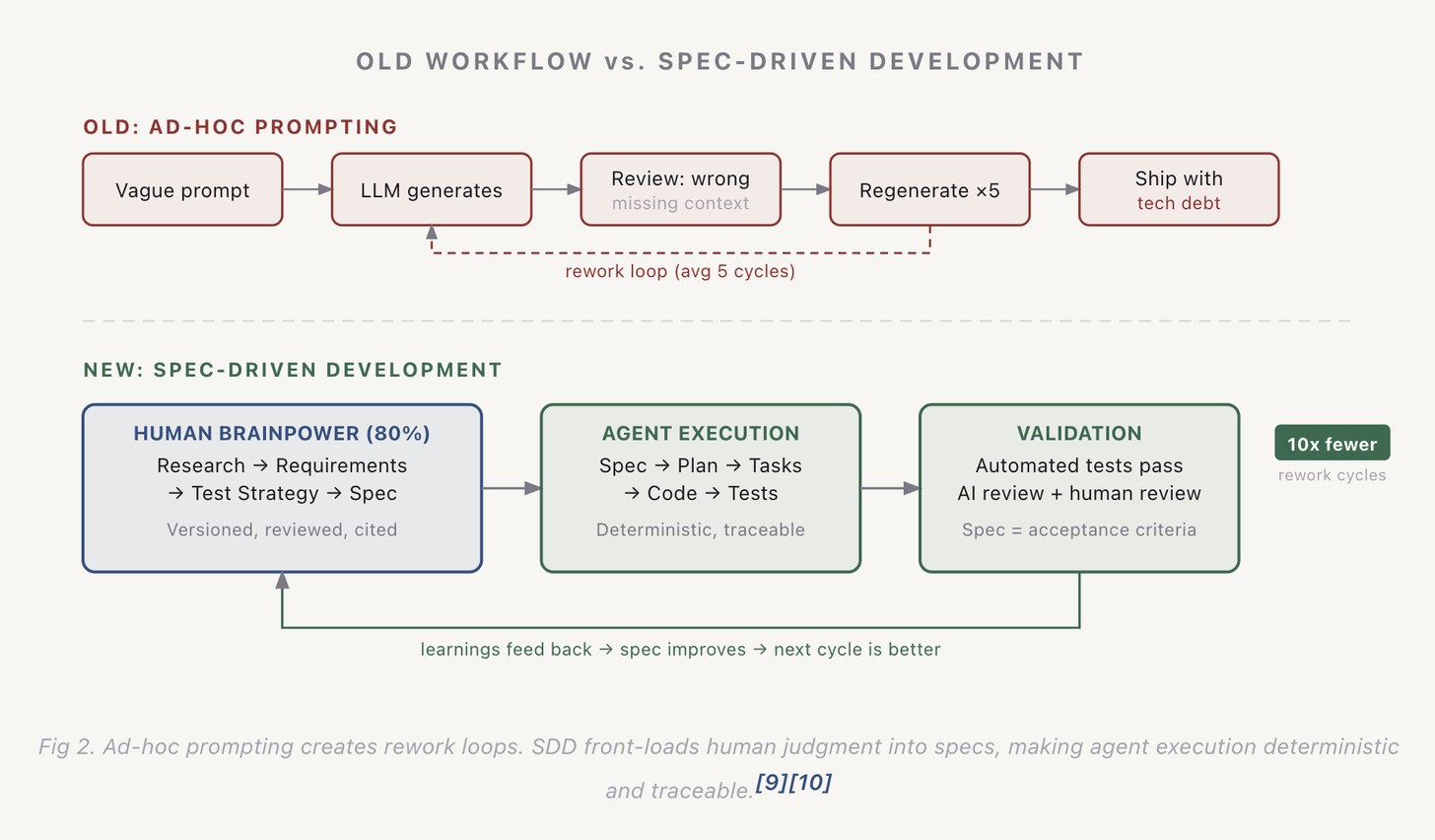 Old ad-hoc prompting workflow with rework loops versus spec-driven development with front-loaded human judgment