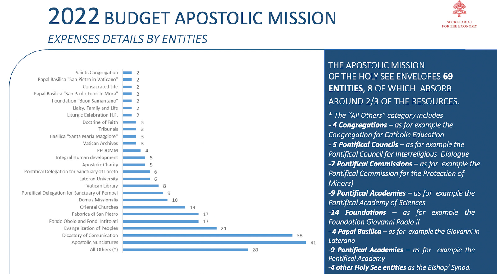 Vatican budget black hole swallows Peter’s Pence