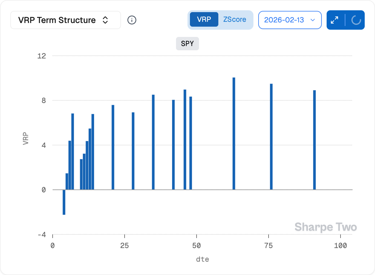VRP rises monotonically from negative at 4 DTE to 10.05 at 63 DTE. The sweet spot sits between 14 and 42 DTE where z-scores exceed 1.0