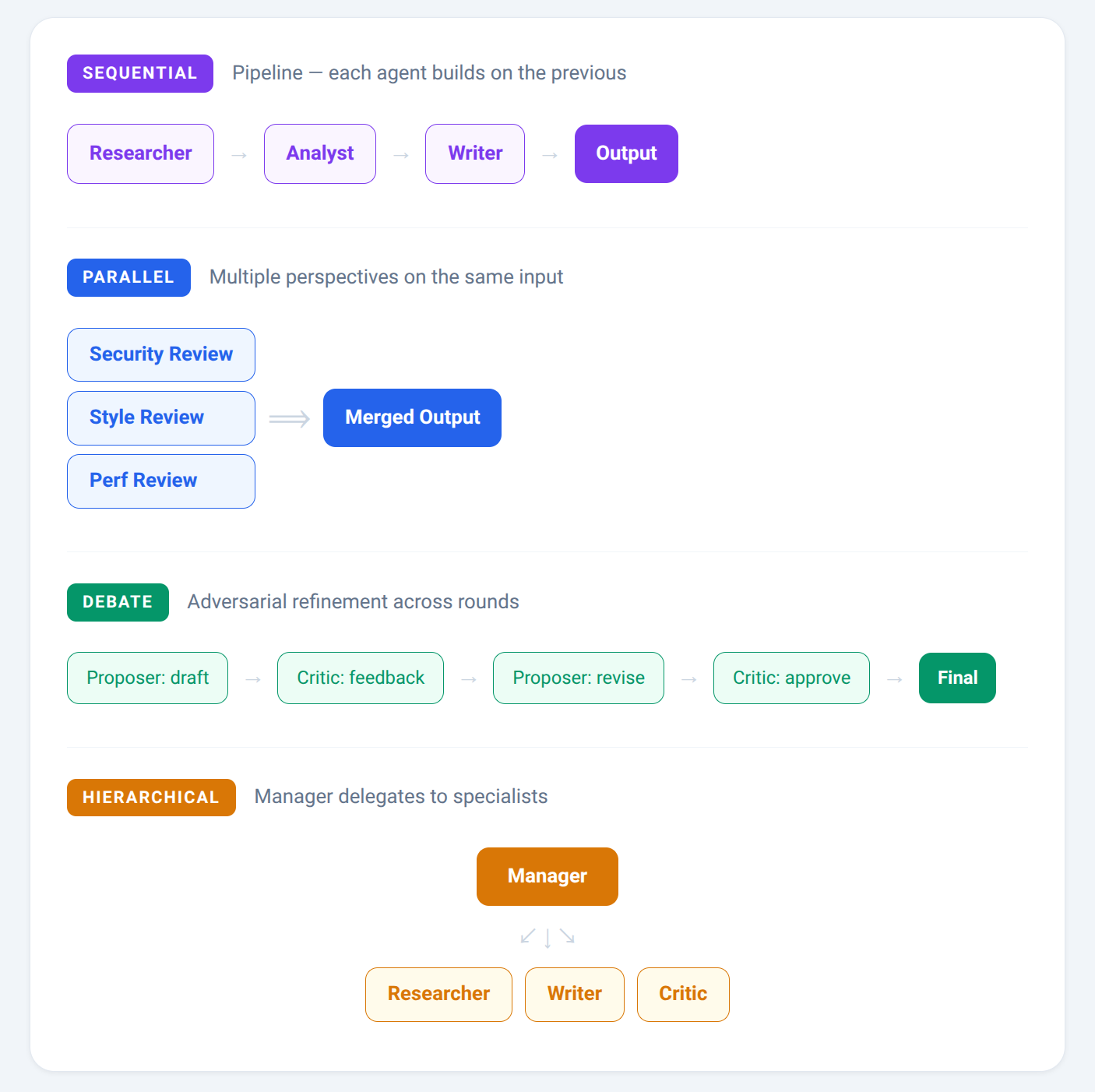 4 coordination strategies: Sequential, Parallel, Debate, Hierarchical
