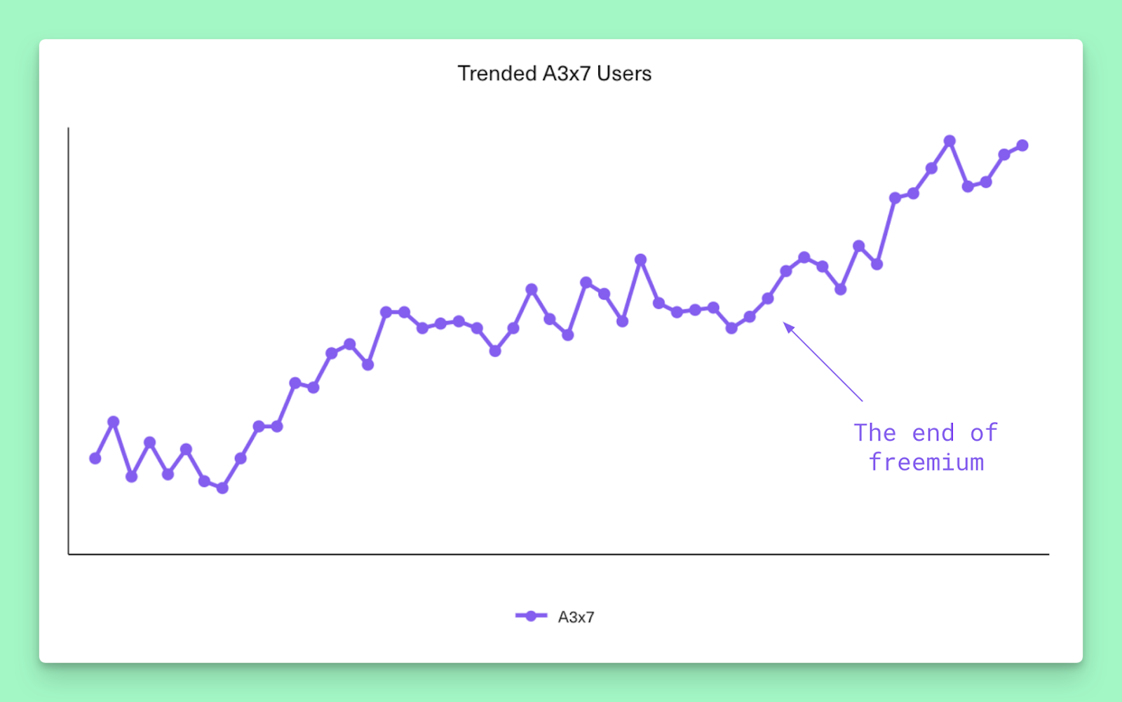 Image from Lessons from going freemium: a decision that broke our business
