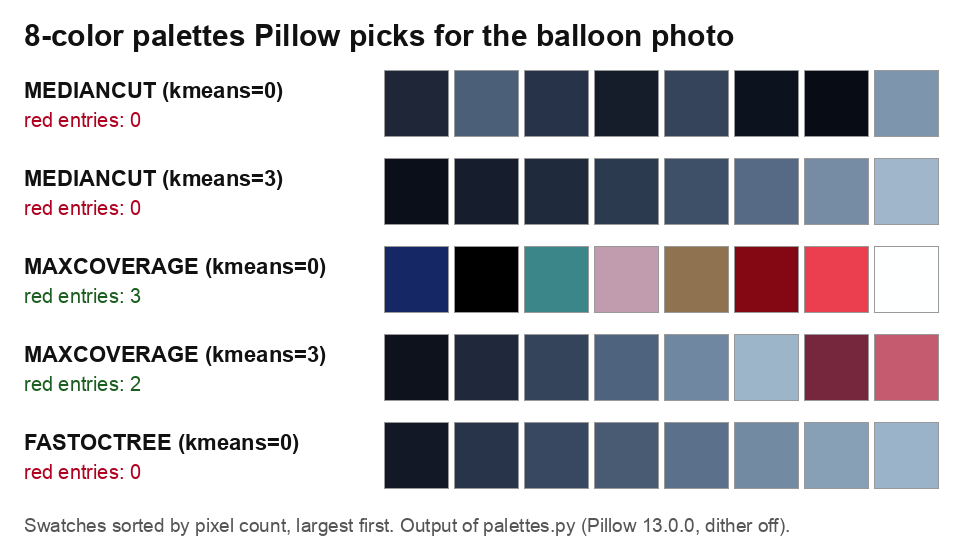 Five rows of 8 color swatches, one row per Pillow quantizer setting; MEDIANCUT and FASTOCTREE rows contain only blues, MAXCOVERAGE with kmeans 3 has six blues and two reds