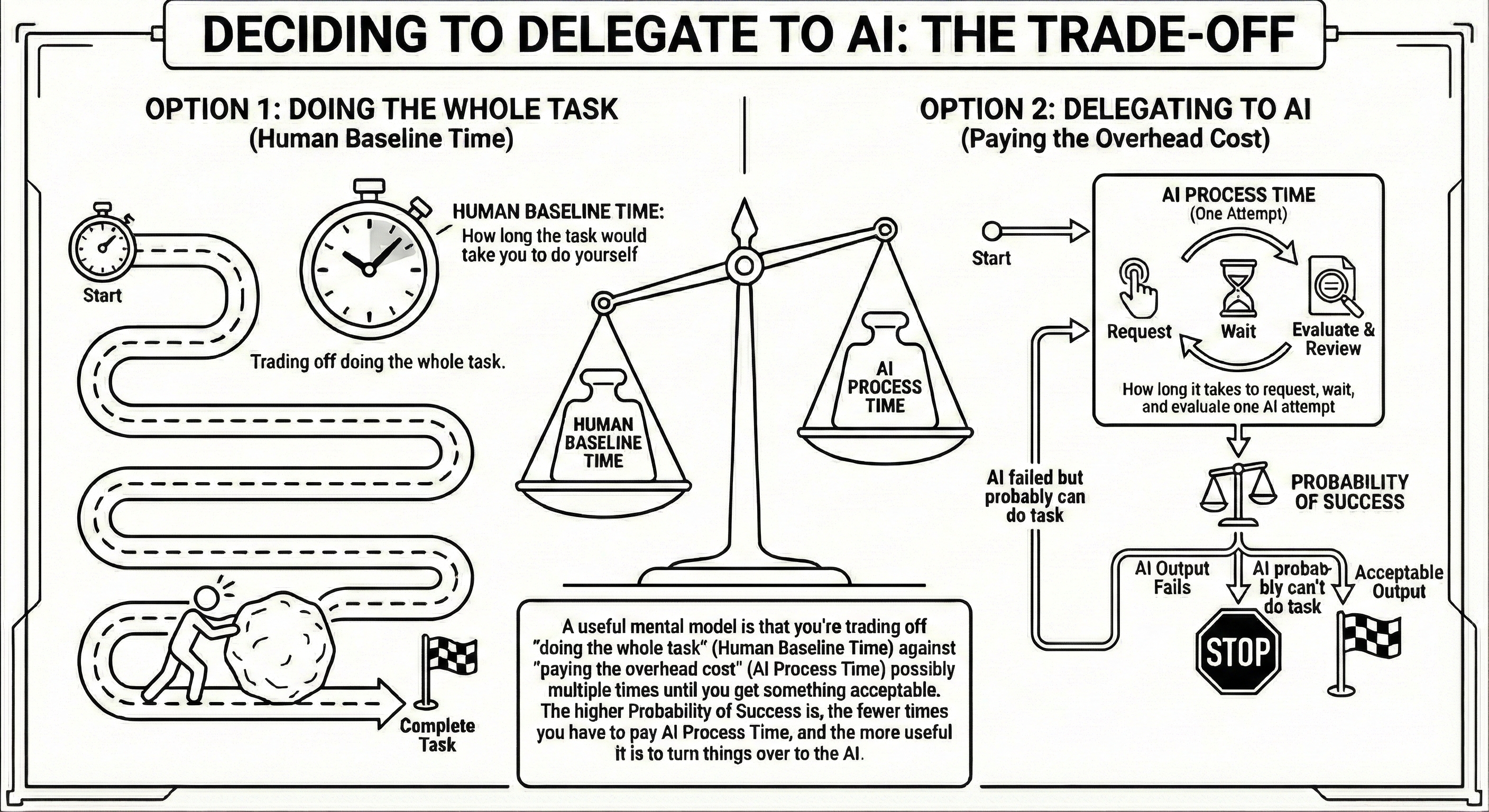 Equation of Agentic Work