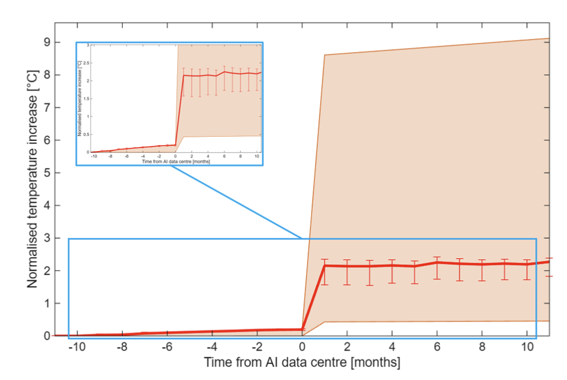 Figure from the paper showing normalized land‑surface temperature change vs. time centered on the month a data centre began operations: it shows a clear step rise to an average ~2°C increase after commissioning and extreme cases approaching ~9°C (≈16°F). This directly visualizes the paper’s “data heat island” result and supports the tweet’s claim about localized warming around AI data centres and the potential population exposure.