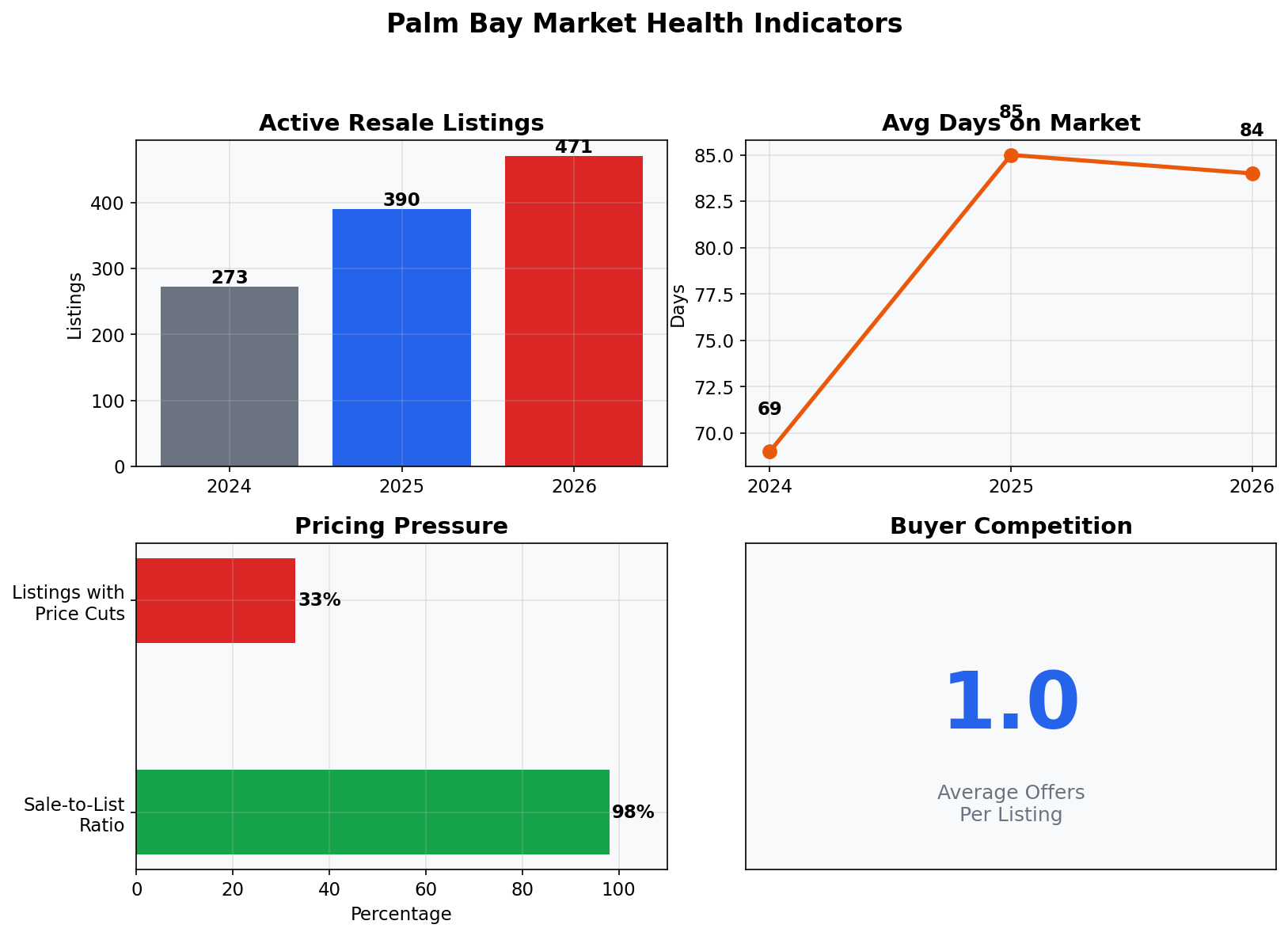 Palm Bay housing market health dashboard showing rising inventory, days on market, price cuts, and competition 2024-2026