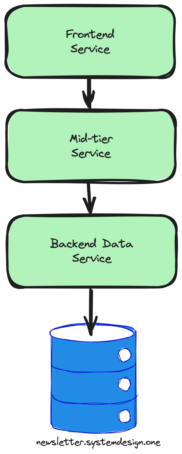 Scalable Software Architecture - by Neo Kim