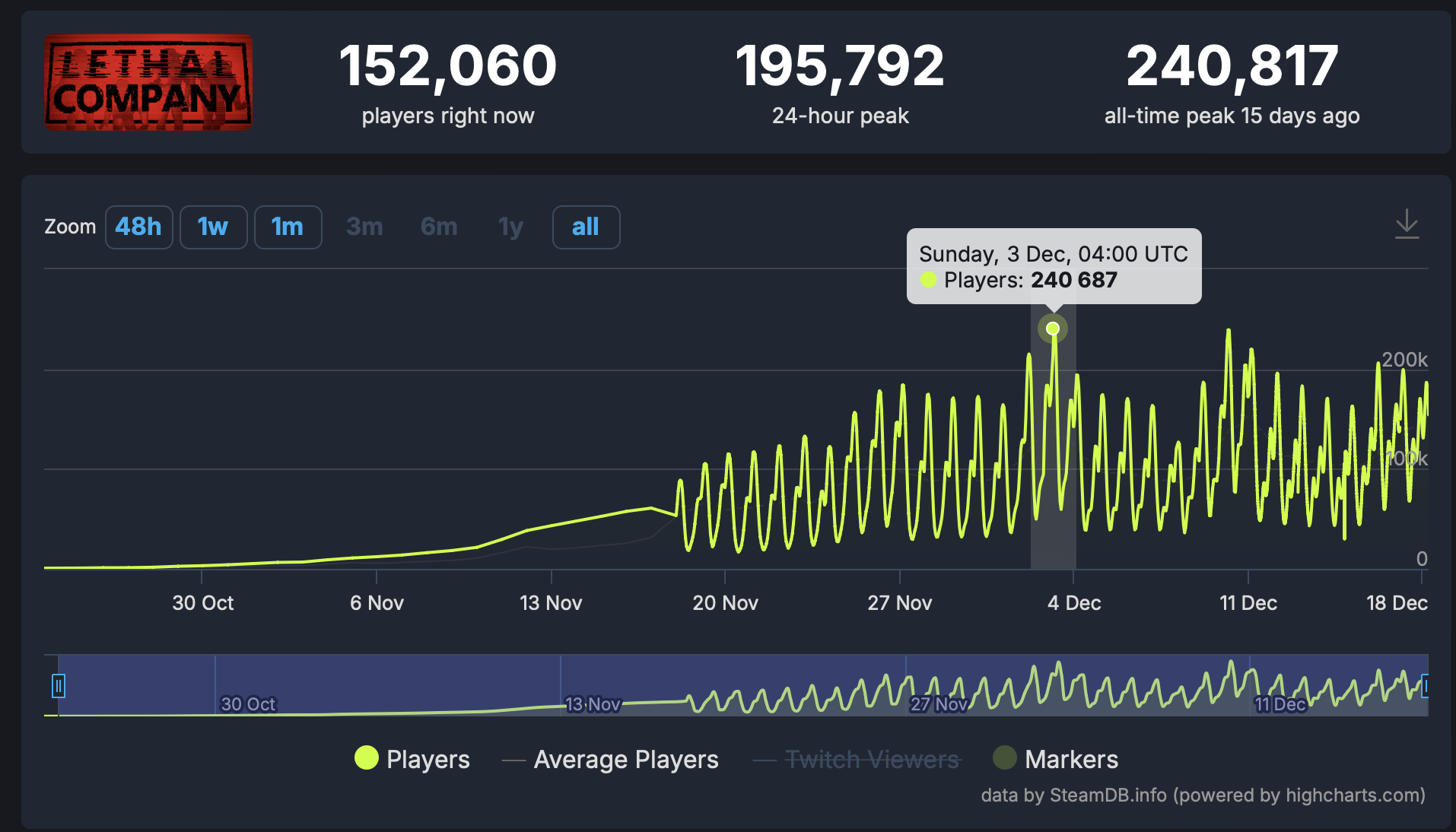[Editorial] Lethal Company: The indie success of the year