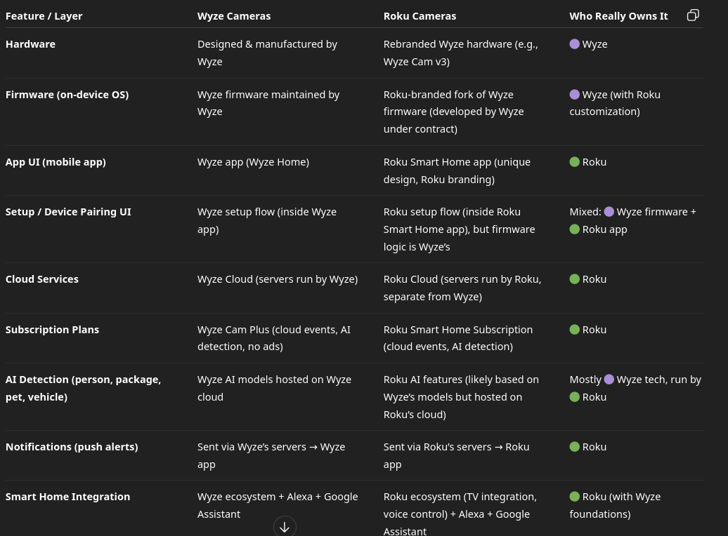 Comparison table showing Roku cameras vs Wyze camera equivalents and rebranded models