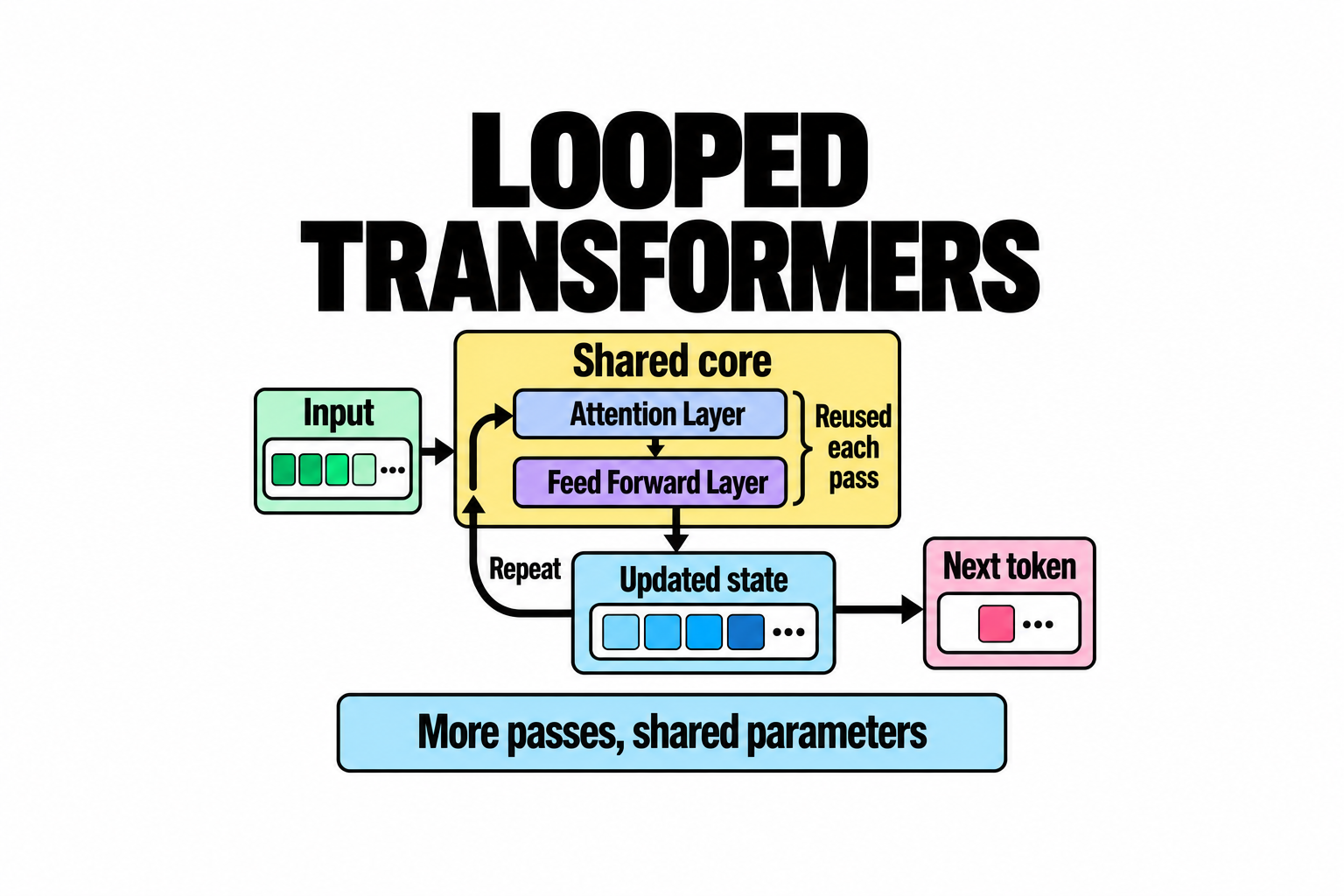 How Looped Transformers Reuse Their Weights