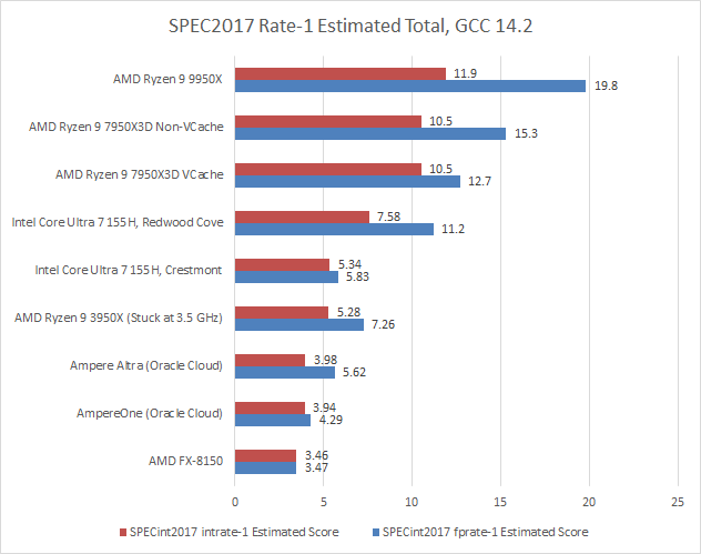Running SPEC CPU2017 at Chips and Cheese? - by Chester Lam