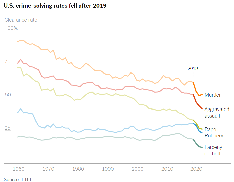 Probably Slaying Murder Clearance Rates Probably Rose in 2023