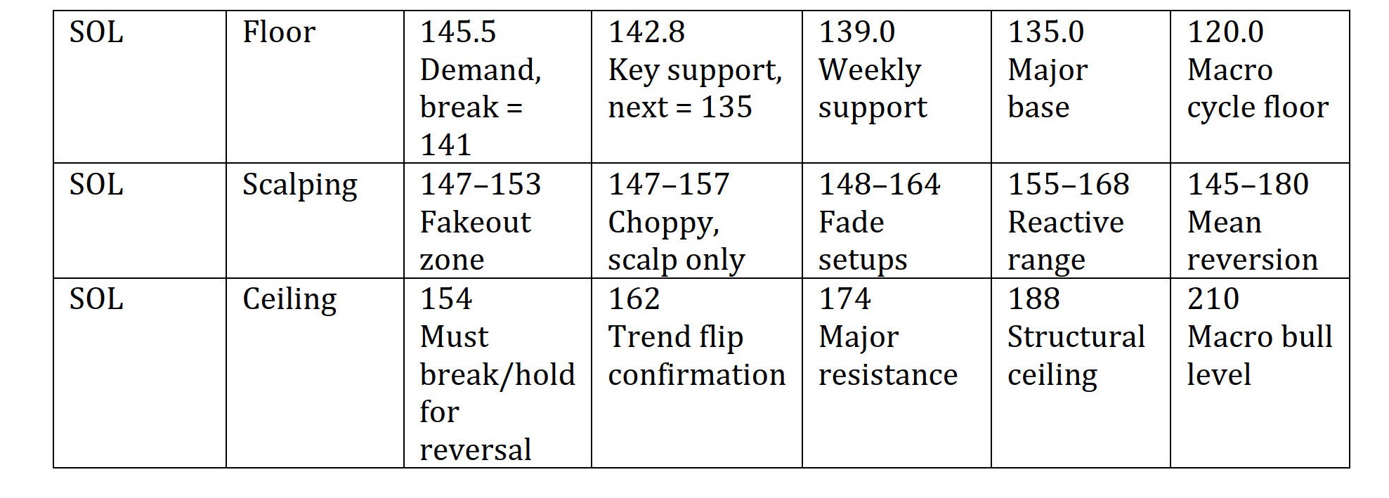 📊 FloScaCei Levels (Floor – Scalping – Ceiling) – BTC, ETH, SOL, AAVE