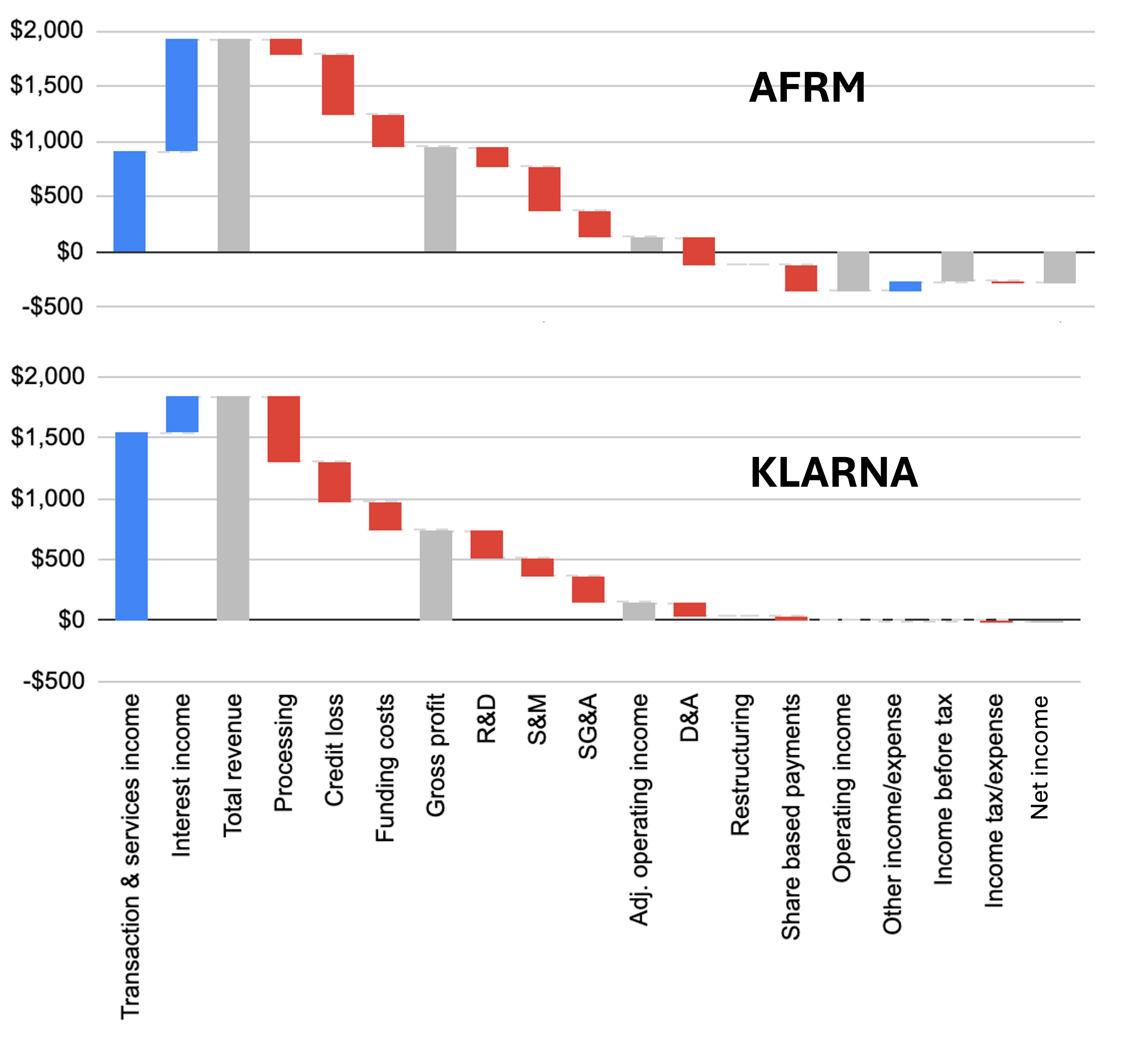 Klarna vs. Affirm: Upacking Klarna's Data and Valuation