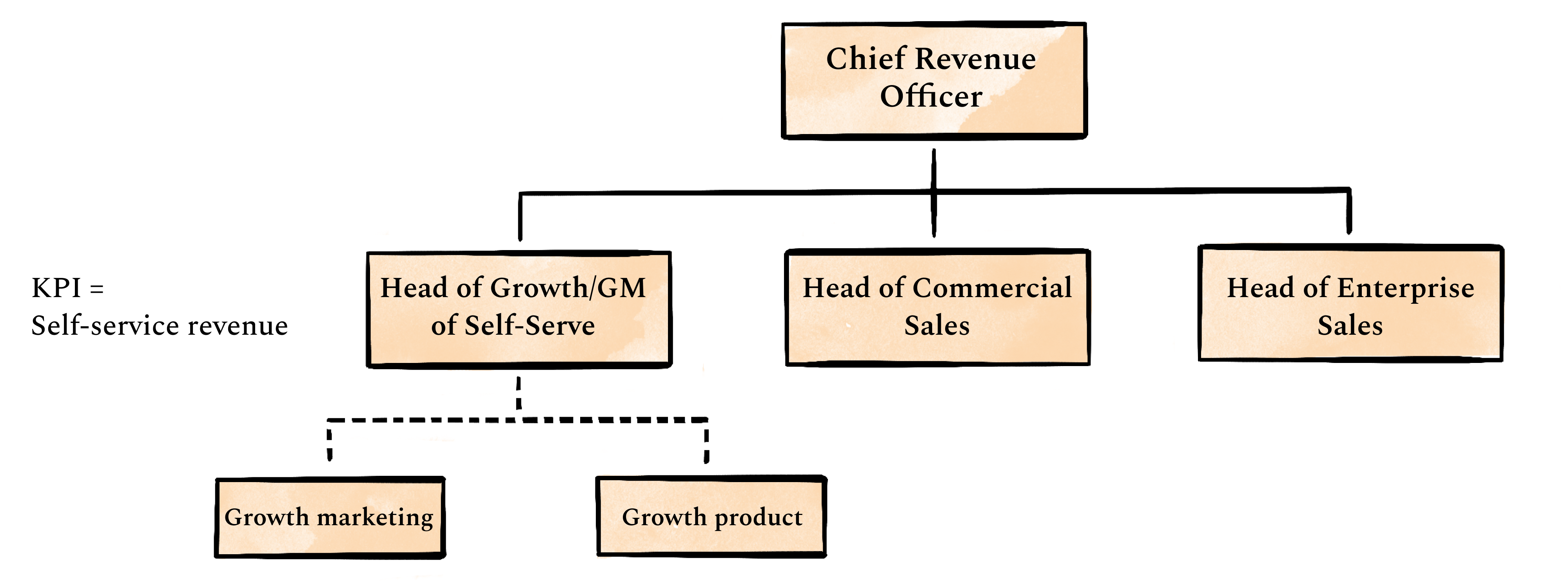 Image from Five steps to starting your product-led growth motion, part 2