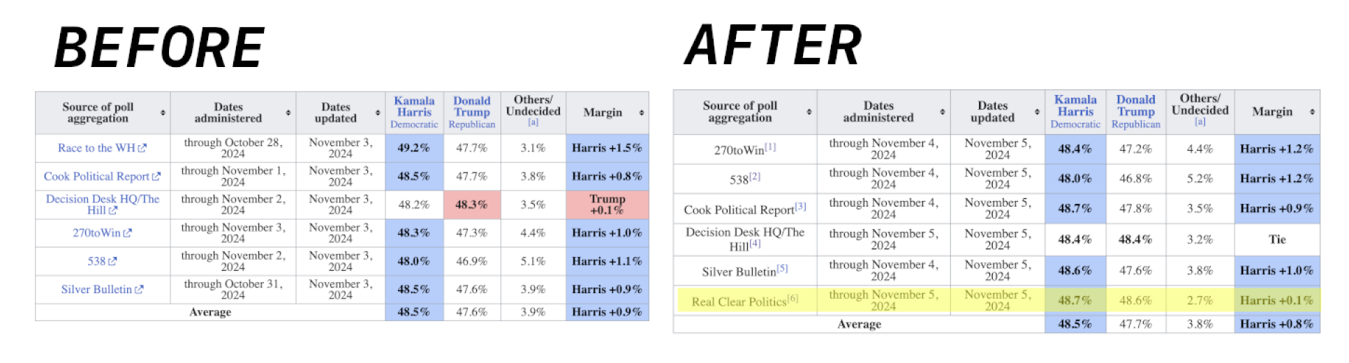 How America’s Accurate Election Polls Were Covered Up The Real Clear ...