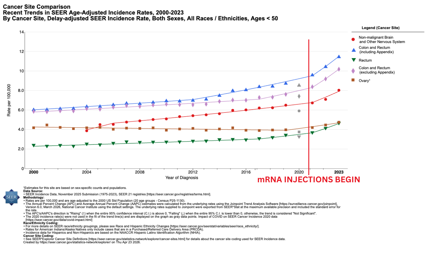 Cancer type increases