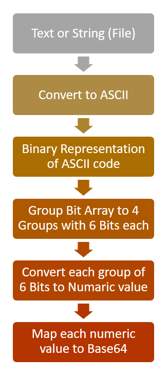 Base64 Encoding and Decoding in SAP ABAP