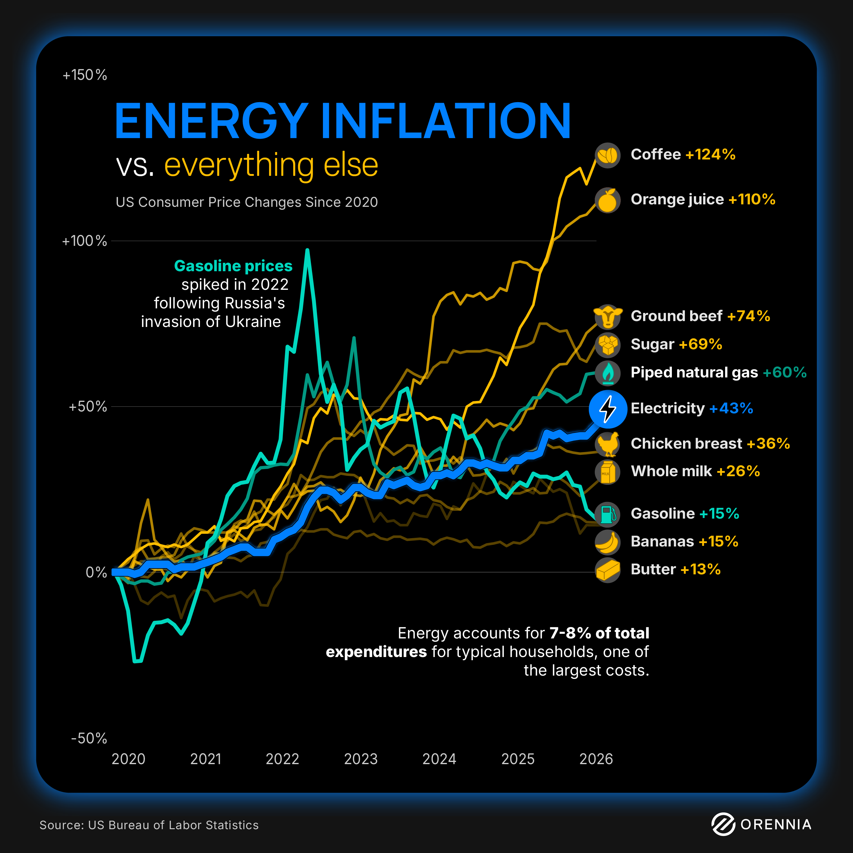 Aaron Inflation Six Years of Energy Inflation - by Aaron Foyer - Insider