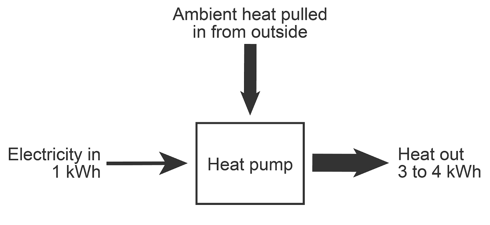 The future of lowcarbon heating is heat pumps
