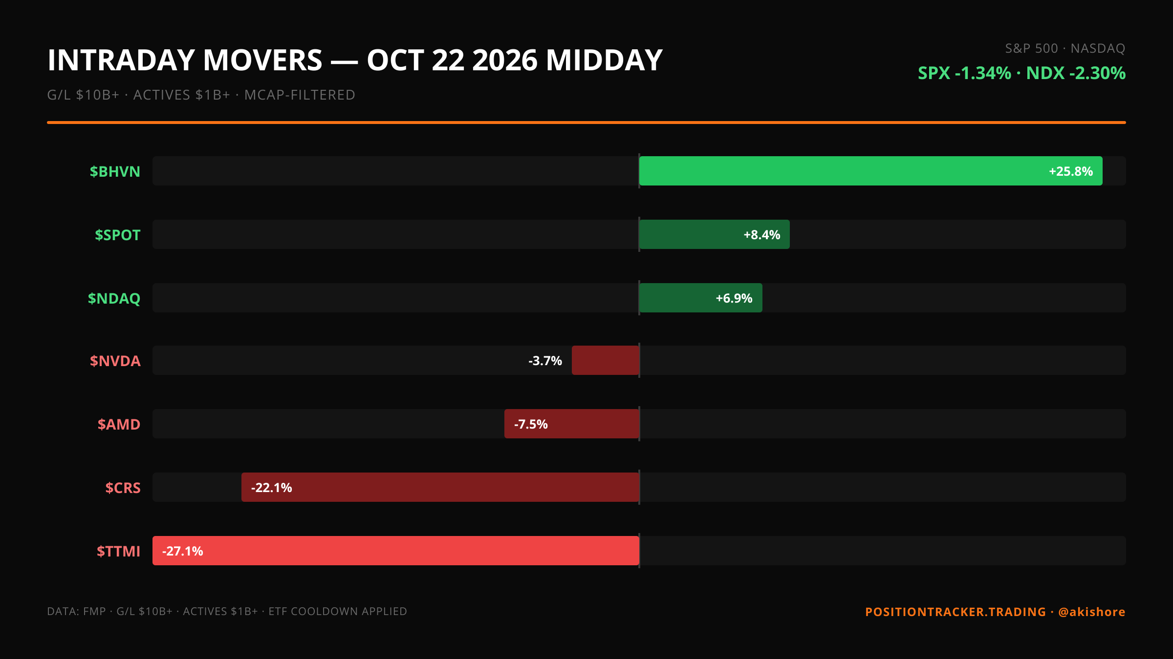 Intraday Movers · Midday · Intraday Movers — October 22 MIDDAY · Thu, Oct 22